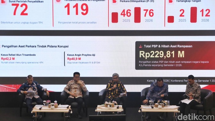 KPK Catat 12 OTT dan Pulihkan Aset Rp229,81 Miliar Sepanjang Semester I 2026